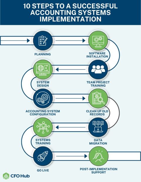 10 Step Guide to a Successful Accounting Systems Implementation | CRI ...