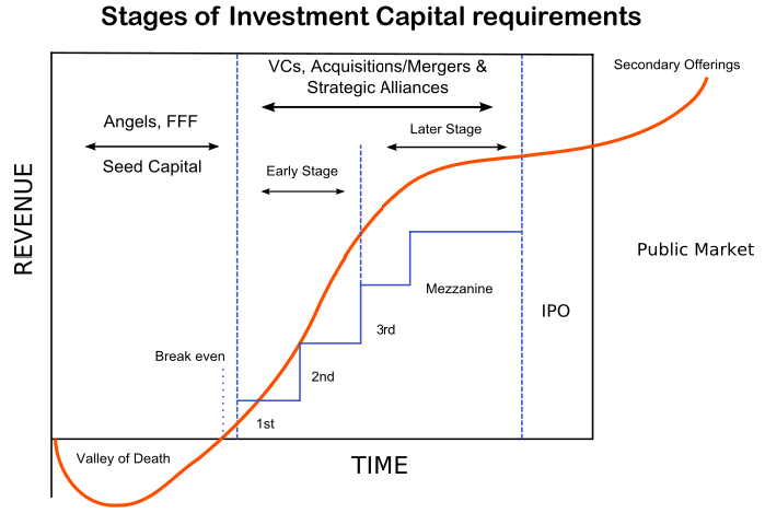 A chart illustrating the stages of investment capital needs against company revenue over time. It shows revenue (an orange curve) starting negative (